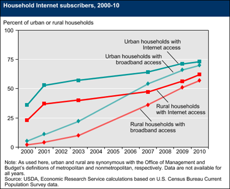 Broadband Internet increases for rural households, but not universally
