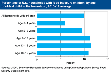 Younger children are shielded from food insecurity to a greater extent than older children