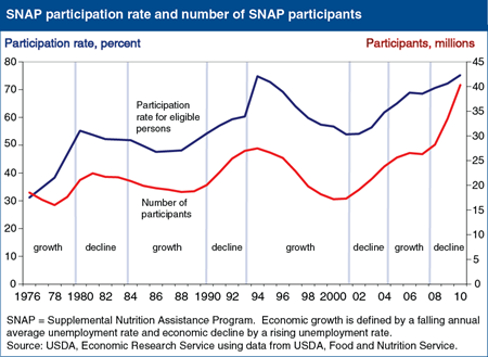 Economic conditions affect SNAP participation rate