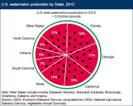 Four States account for most U.S. watermelon production