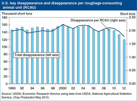 Hay disappearance falls with tight supplies and rising prices