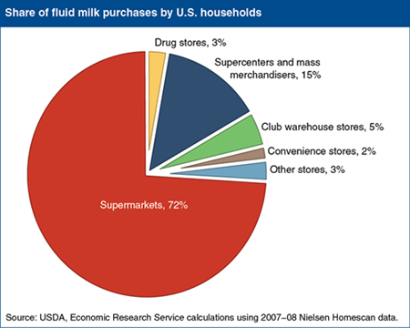 Three-quarters of fluid milk purchases occur in supermarkets