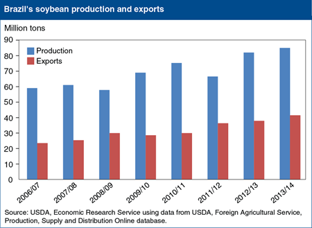 Strong expansion seen for Brazil's soybean exports after big crops
