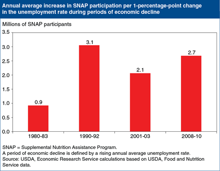 SNAP participation response to 2008-10 economic decline was similar to previous downturns