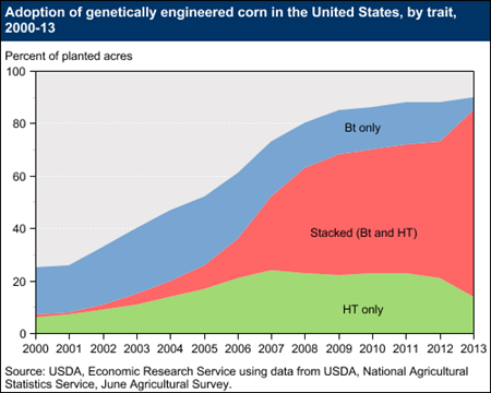 Adoption of "stacked" GE varieties of corn jumps in 2013
