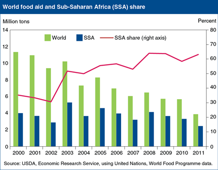 World food aid is declining, but Sub-Saharan Africa's share is rising
