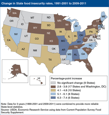 Food insecurity increased in most States over the last decade