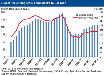 Global rice stocks continue to rebuild