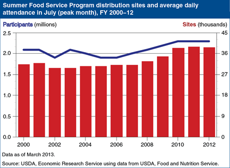 Number of Summer Food Service Program sites and participants stable since 2010