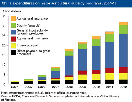 China's agricultural support program is expanding