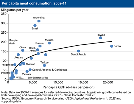 Global meat consumption generally increases with higher incomes