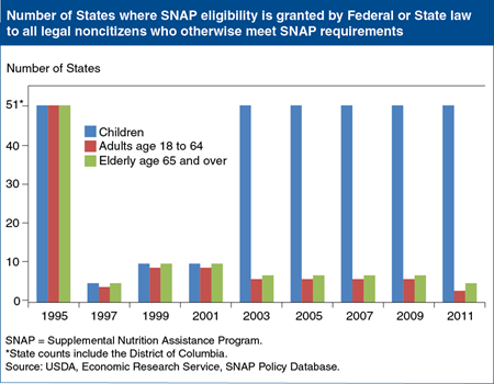SNAP eligibility for legal noncitizens has changed since welfare reform