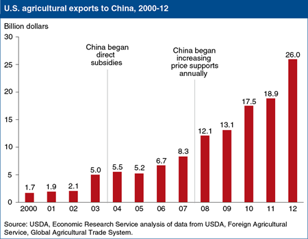 U.S. agricultural exports to China grow despite increases in China's domestic farm support
