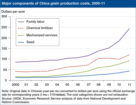 Labor costs drive increases in costs of grain production in China