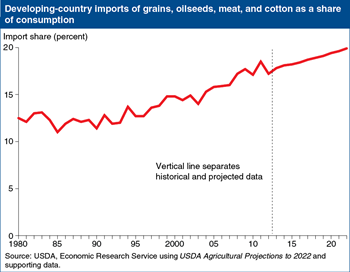 Developing-country agricultural imports to account for a growing share of consumption