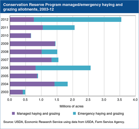 Emergency haying and grazing on land in the CRP peaked in 2012