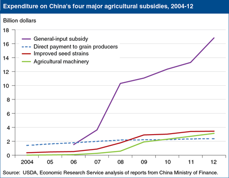 China's agricultural subsidies rise following establishment of general-input subsidy program