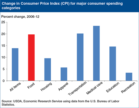 Rising food prices have pushed up overall price inflation in recent years