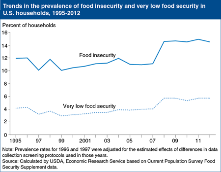 14.5 percent of U.S. households struggled to put enough food on the table in 2012