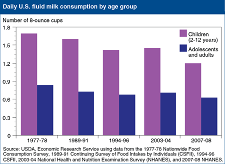 Per capita U.S. milk consumption fell for all ages during 1977-2008
