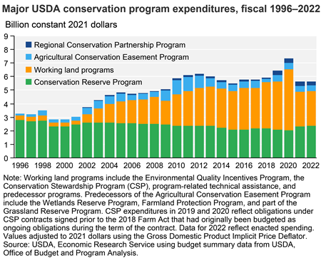 USDA conservation funding encompasses a variety of programs