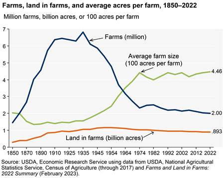 The number of U.S. farms continues slow decline