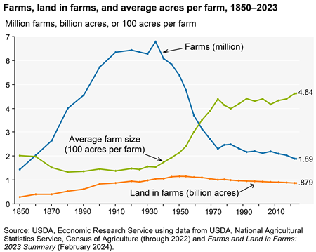 The number of U.S. farms continues slow decline