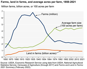 The number of U.S. farms continues to decline slowly