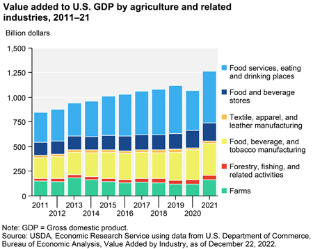 What is agriculture's share of the overall U.S. economy?