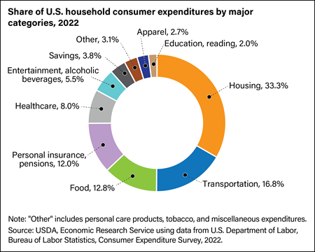 Food rose to 12.8 percent of U.S. households’ expenditures in 2022