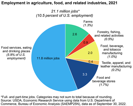 Zuidwest Frank haakje USDA ERS - Ag and Food Sectors and the Economy
