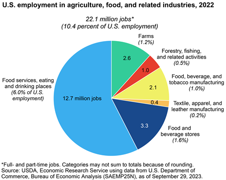 Agriculture and its related industries provide 10.4 percent of U.S. employment