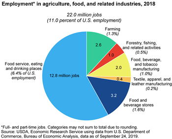 Agriculture and its related industries provide 11 percent of U.S. employment