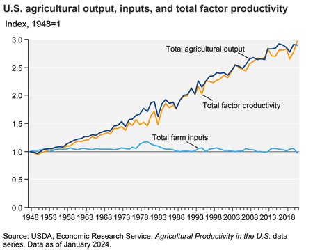 Productivity growth is the major driver of U.S. agricultural output growth