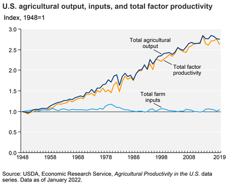 Productivity growth is still the major driver of U.S. agricultural growth