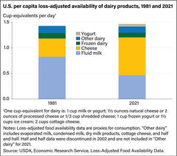 Cheese now accounts for largest share of dairy cup-equivalents in U.S. diets