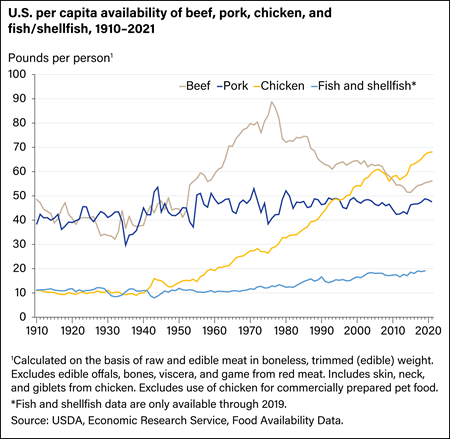 Per capita availability of chicken higher than that of beef since 2010