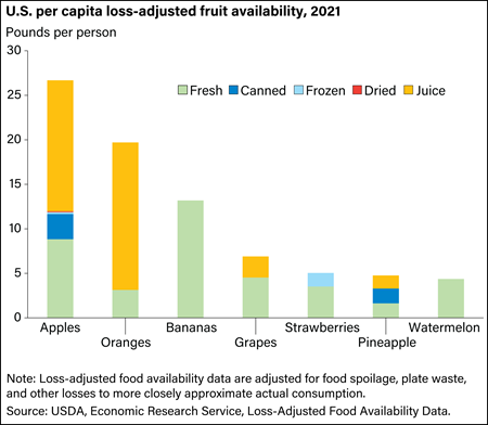 Apples and oranges are the top U.S. fruit choices