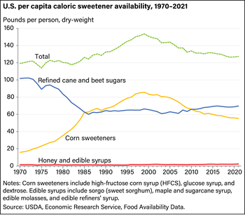Availability of refined sugars has been higher than corn sweeteners for the last 10 years