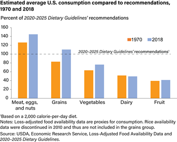 U.S. diets are out of balance with Federal recommendations