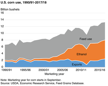 Corn-based ethanol production in the United States has plateaued in recent years