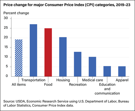 U.S. food prices rose by 25 percent from 2019 to 2023