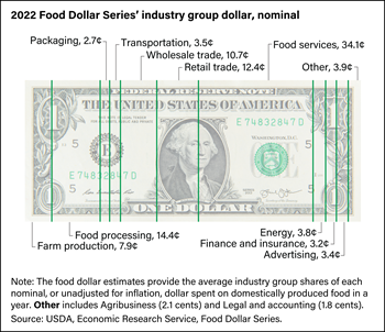Over a quarter of the U.S. food dollar is spent on eating-out services