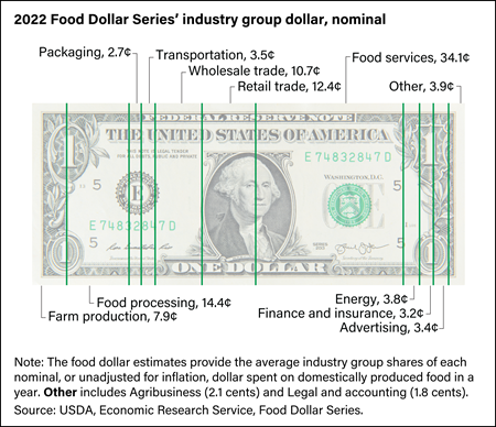 More than one-third of the U.S. food dollar spent on eating-out services in 2022
