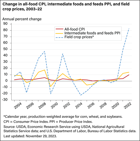 U.S. retail food prices are less volatile than farm prices