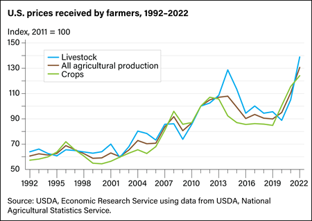 Agricultural prices have been trending upward since 2020