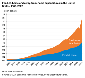 U.S. food-at-home spending surpasses food-away-from-home spending in 2020