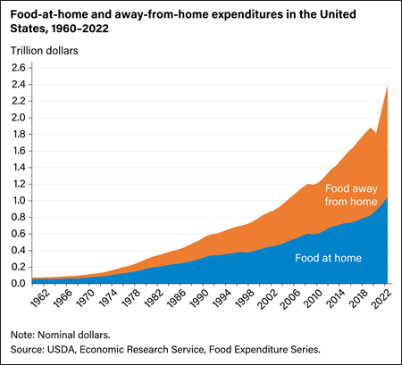 U.S. food-at-home spending surpasses food-away-from-home spending in 2020