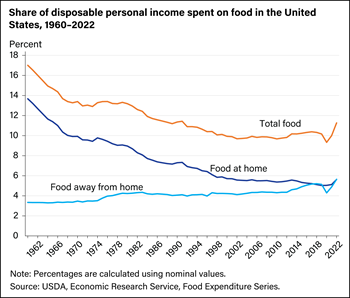 Budget share for total food dropped by 10 percent in 2020, a new historical low