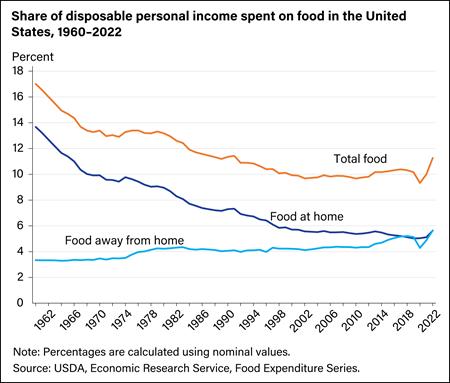 Total food budget share increased from 9.4 percent of disposable income to 10.3 percent in 2021